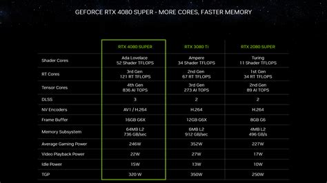 rtx 4080 cuda cores|NVIDIA GeForce RTX 4080 Specs .